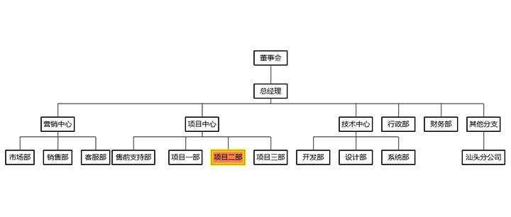 html5+ECharts企业内部组织结构图代码-客创社 - 专注互联网轻资产创业及网络项目资源整合与分享福鑫网创 -  免费且强大的项目分享网站